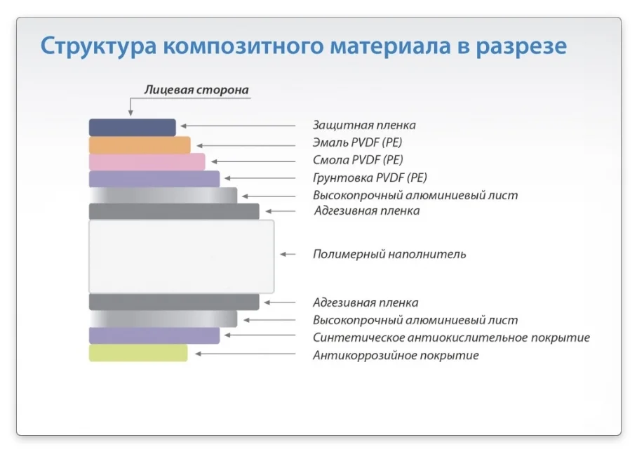 Применение композитных панелей: характеристика материала Применение композитных панелей: характеристика материала
